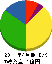 橋本商事 貸借対照表 2011年4月期