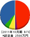 加藤商事 貸借対照表 2011年10月期