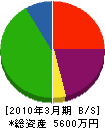 田越工務店 貸借対照表 2010年3月期