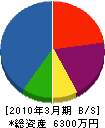小林土木 貸借対照表 2010年3月期 小林土木 貸借対照表 2010年3月期