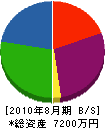 増田土木 貸借対照表 2010年8月期