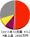 宮坂塗装店 損益計算書 2011年12月期