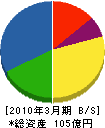中日本ハイウェイ・エンジニアリング名古屋 貸借対照表 2010年3月期