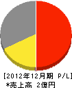 米澤電気商会 損益計算書 2012年12月期