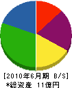 荻野建設 貸借対照表 2010年6月期