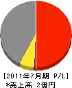 幸田塗装 損益計算書 2011年7月期