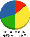 溝江建設 貸借対照表 2010年9月期
