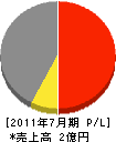 北都開発 損益計算書 2011年7月期 北都開発 損益計算書 2011年7月期