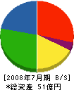 京葉工管 貸借対照表 2008年7月期