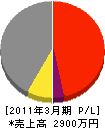 中島工務所 損益計算書 2011年3月期