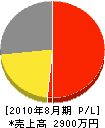 飯田工務店 損益計算書 2010年8月期