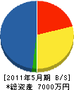 佐々木建設 貸借対照表 2011年5月期