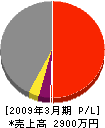 秋田テクノス 損益計算書 2009年3月期
