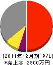 鈴木建設 損益計算書 2011年12月期