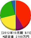 菅田設備 貸借対照表 2012年10月期