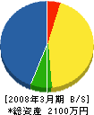 道東防災 貸借対照表 2008年3月期