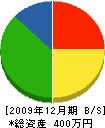 森田設備 貸借対照表 2009年12月期