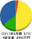 山久佐々木建設 貸借対照表 2011年4月期
