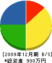 上嶋板金店 貸借対照表 2009年12月期