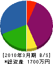 小野寺板金 貸借対照表 2010年3月期