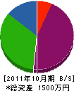 アイティーオー企画 貸借対照表 2011年10月期