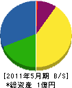 高田組 貸借対照表 2011年5月期