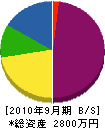神田産業 貸借対照表 2010年9月期