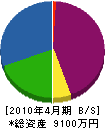 堀井建設 貸借対照表 2010年4月期