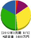 木村設備 貸借対照表 2012年3月期