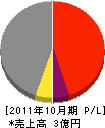 佐藤設備工業 損益計算書 2011年10月期