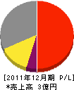 松浦工務店 損益計算書 2011年12月期