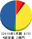 西日本空調管理 貸借対照表 2010年3月期