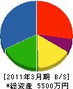 田島電機 貸借対照表 2011年3月期