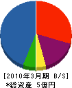 東洋電気 貸借対照表 2010年3月期