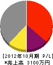 上田工務店 損益計算書 2012年10月期