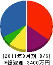 岩崎商事 貸借対照表 2011年3月期