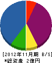 富士管工 貸借対照表 2012年11月期