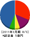 東洋電気 貸借対照表 2011年3月期