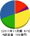 福岡酸素 貸借対照表 2011年11月期