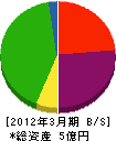 加藤商事 貸借対照表 2012年3月期