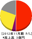 太田石材店 損益計算書 2012年11月期