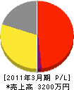 島田建設 損益計算書 2011年3月期