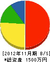 シマムラ工業 貸借対照表 2012年11月期