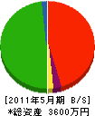 津久井電機 貸借対照表 2011年5月期