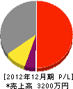 渡邊建設 損益計算書 2012年12月期