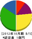 神戸造園土木 貸借対照表 2012年10月期
