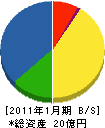 北川 貸借対照表 2011年1月期