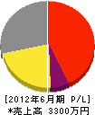 福井修景 損益計算書 2012年6月期