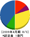 明清建設 貸借対照表 2009年4月期 明清建設 貸借対照表 2009年4月期