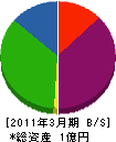 紀ノ川商事 貸借対照表 2011年3月期